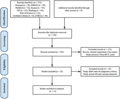 Clinical evidence of hyperbaric oxygen therapy for Alzheimer’s disease: a systematic review and meta-analysis of randomized controlled trials